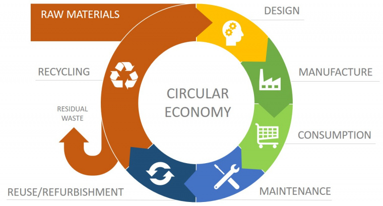 Resource efficiency and waste