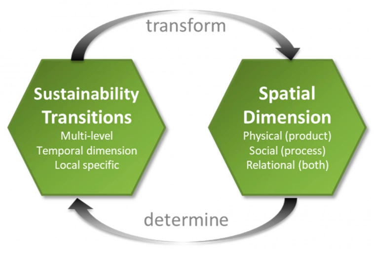 Sustainability transitions