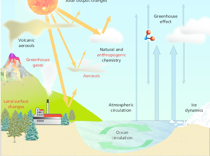 Controlled Climate